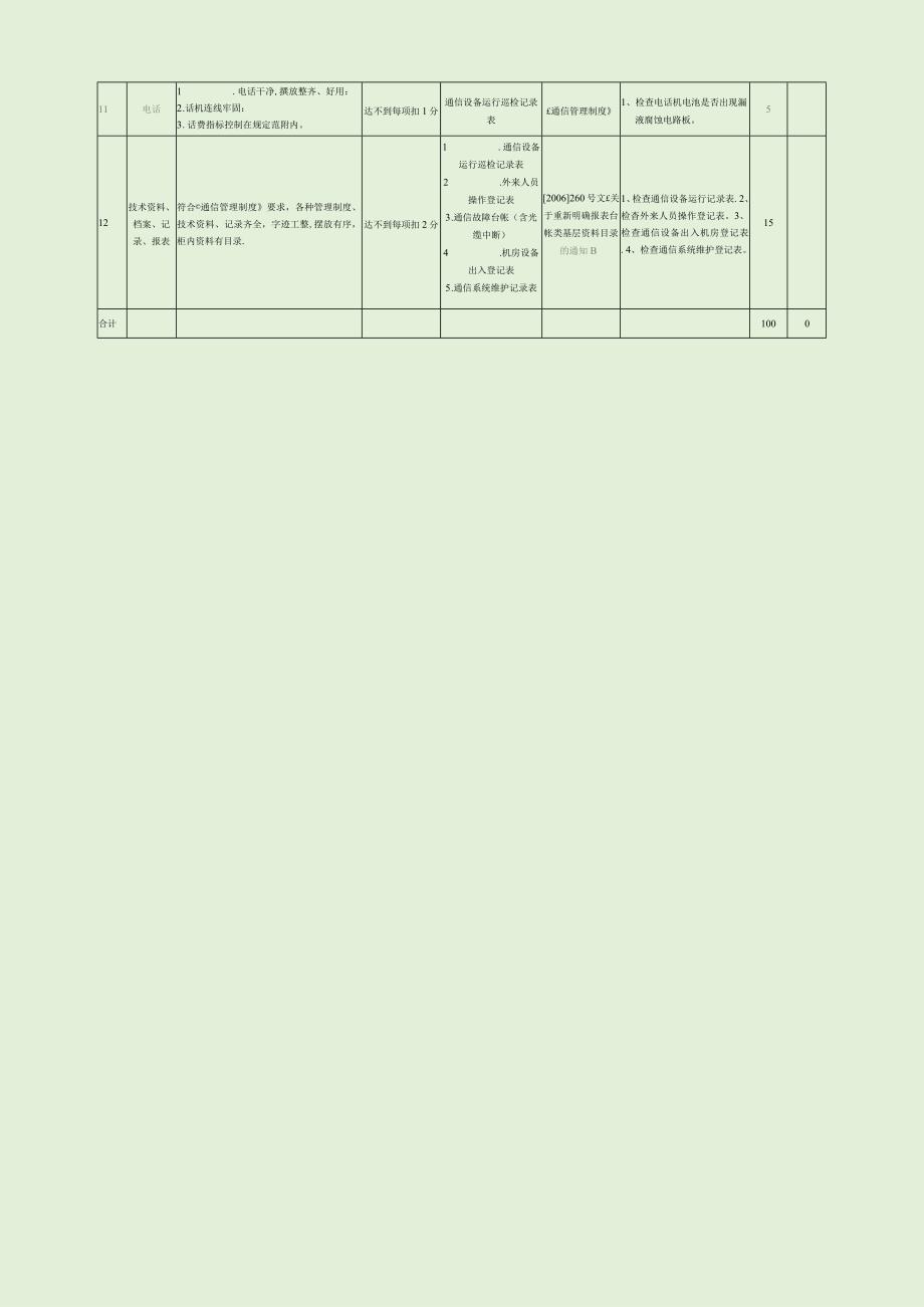 先进站场考核细则（通信专业）.docx_第2页