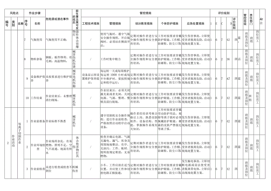 作业活动风险分级管控清单.docx_第2页