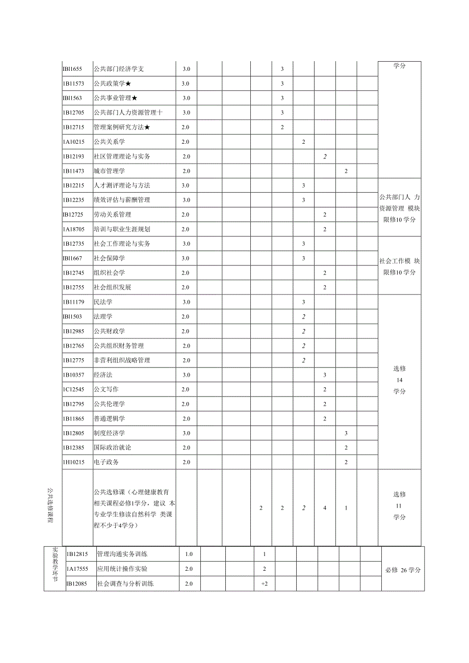 公共事业管理专业人才培养方案.docx_第3页