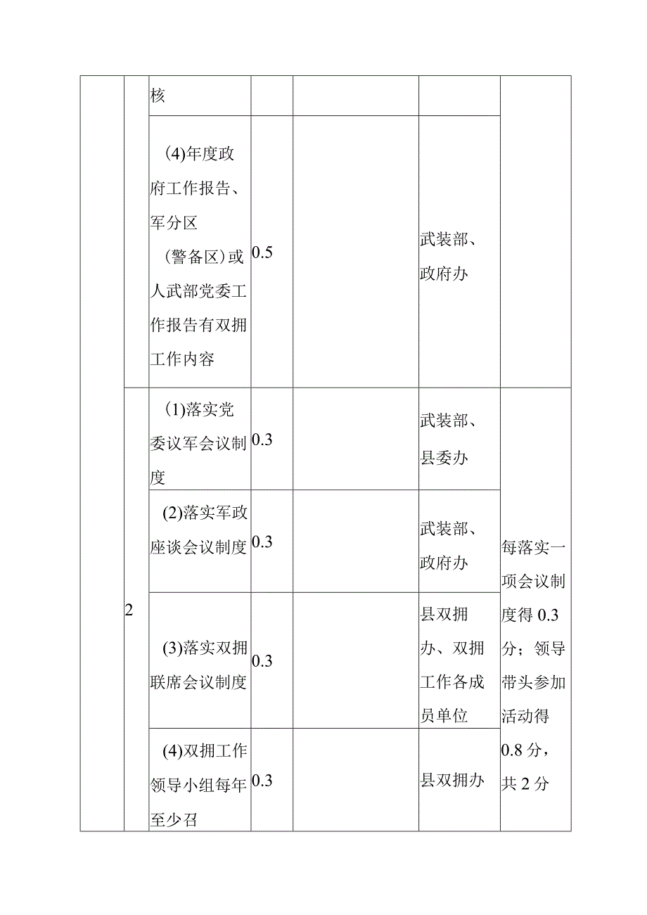 全国双拥模范城考评得分任务分工表.docx_第2页