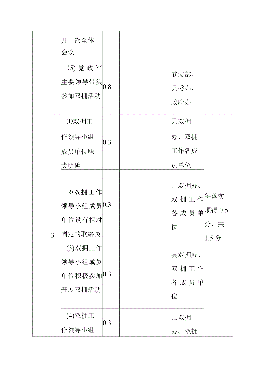 全国双拥模范城考评得分任务分工表.docx_第3页