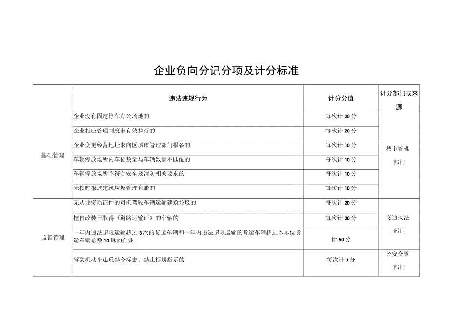 企业负向分记分项及计分标准.docx_第1页