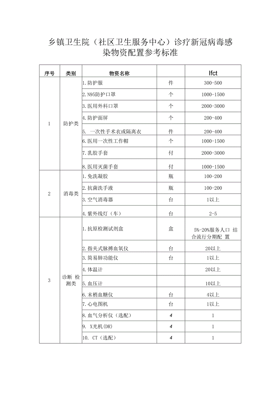 乡镇卫生院(社区卫生服务中心)诊疗新冠病毒感染物资配置参考标准1210.docx_第1页