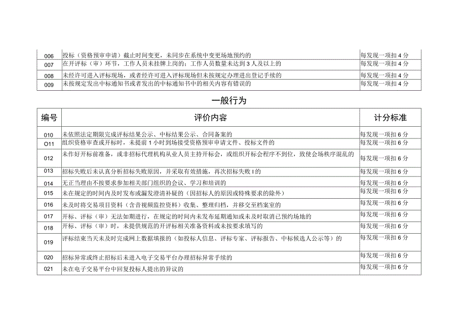 公共资源交易项目招标代理机构从业行为量化记分表.docx_第2页