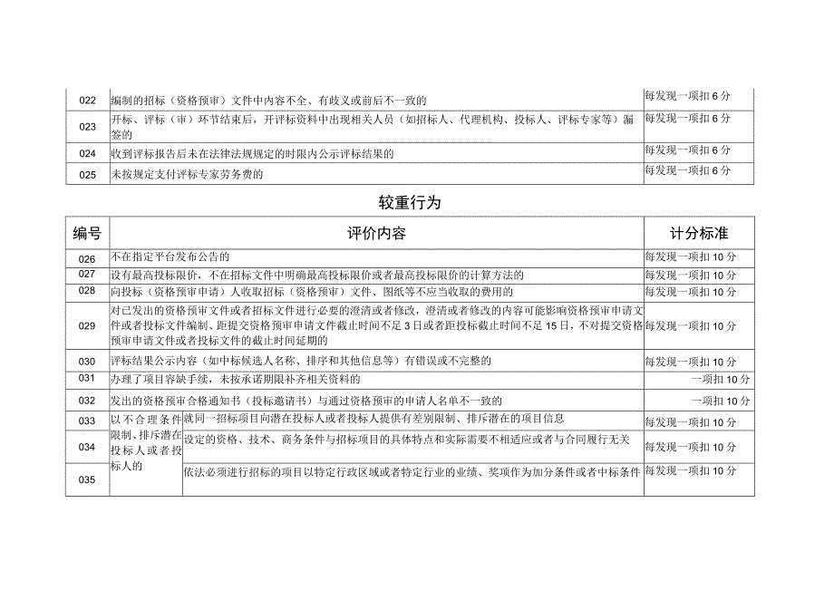 公共资源交易项目招标代理机构从业行为量化记分表.docx_第3页