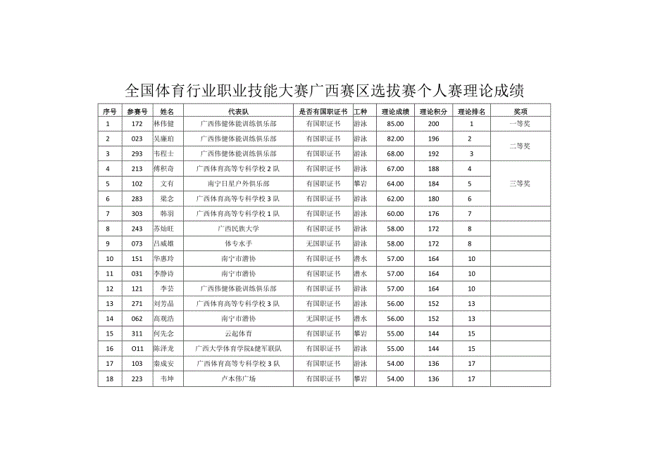 全国体育行业职业技能大赛广西赛区选拔赛个人赛理论成绩.docx_第1页