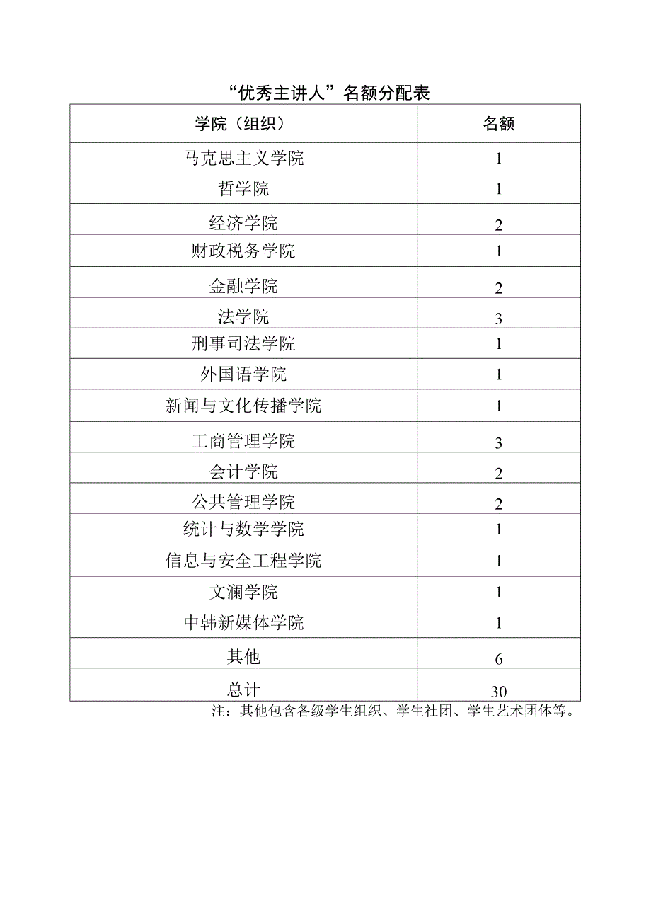 优秀主讲人名额分配表.docx_第1页