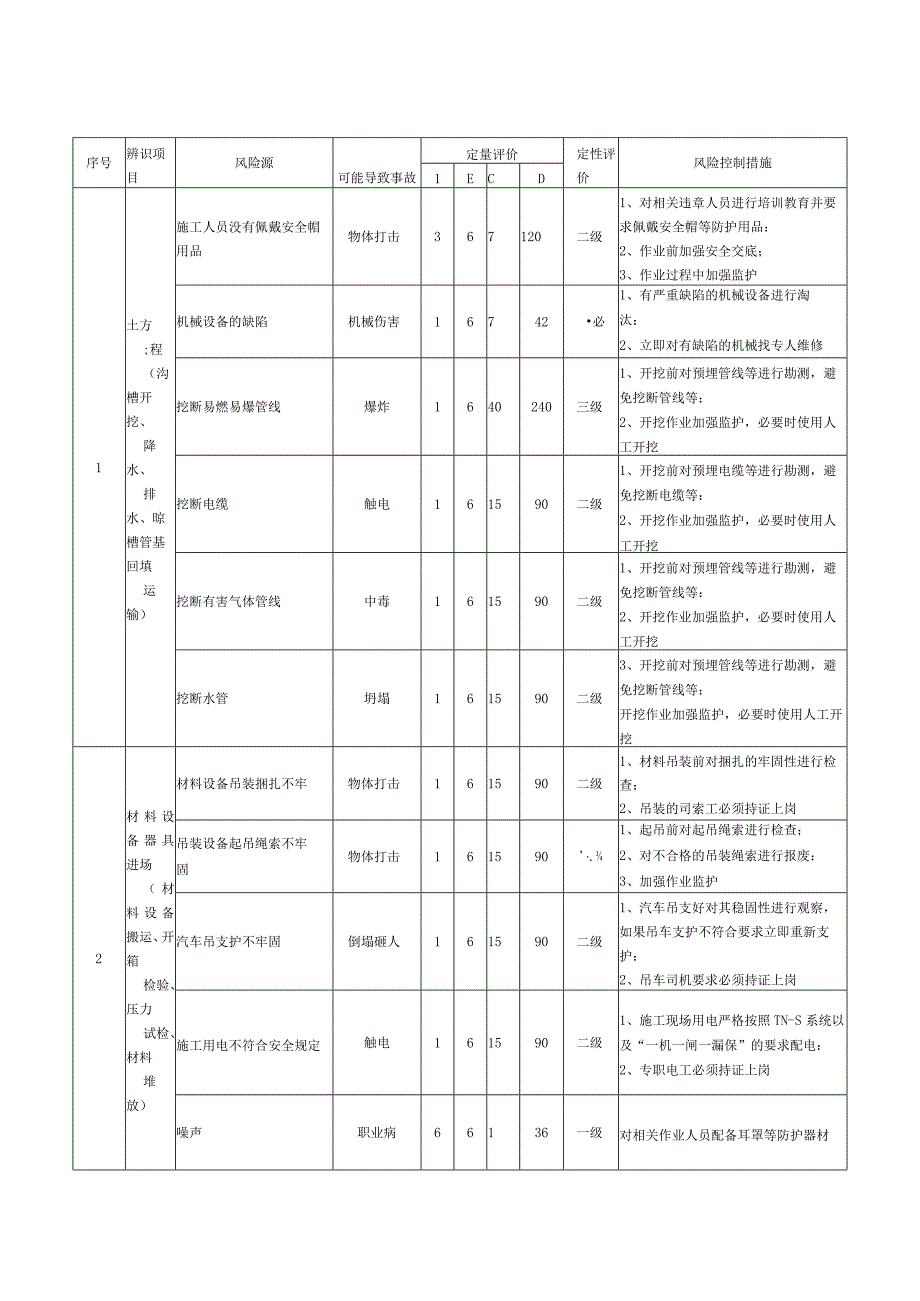 公路机电安装工程安全风险辨识与防控表.docx_第2页