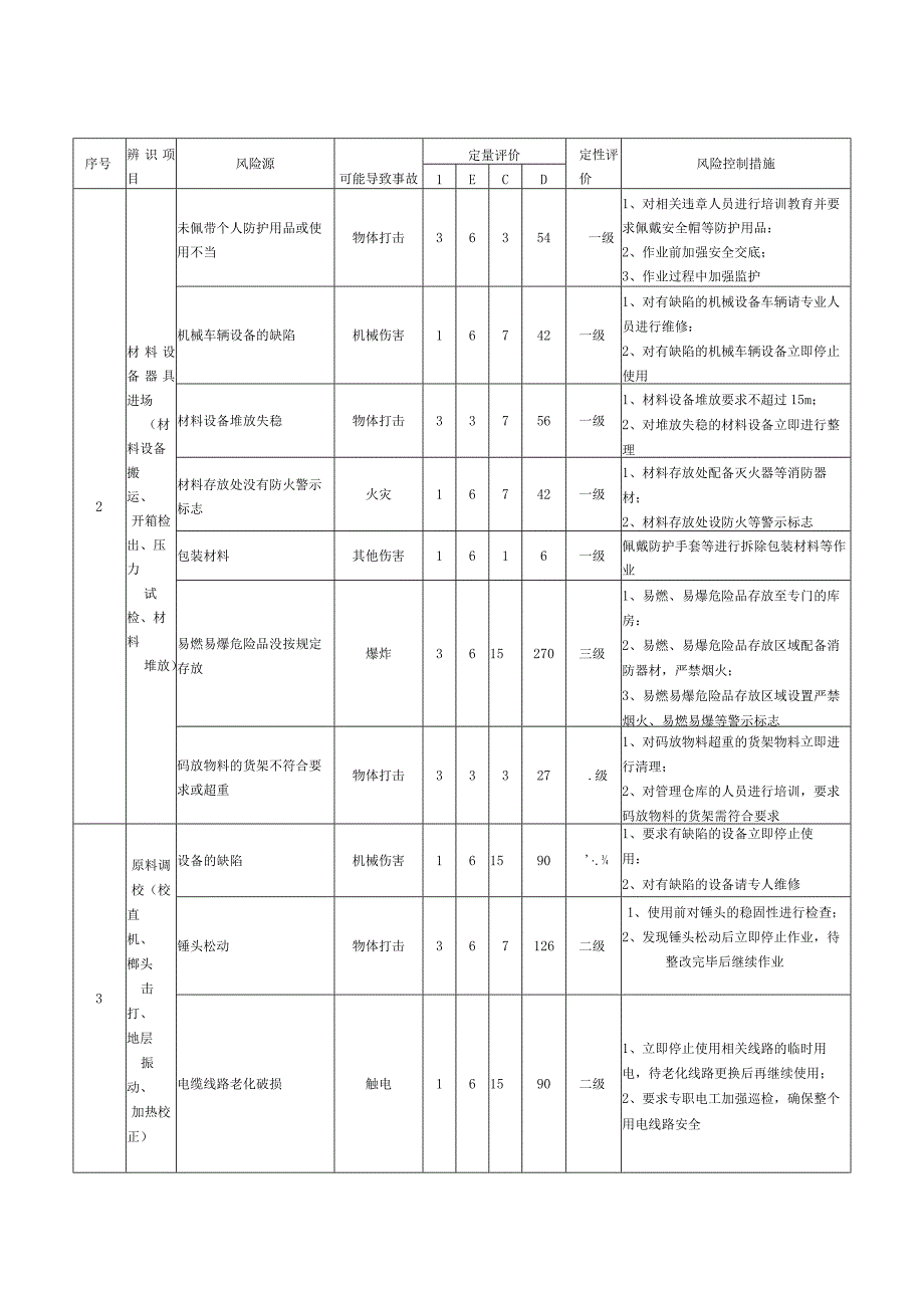 公路机电安装工程安全风险辨识与防控表.docx_第3页