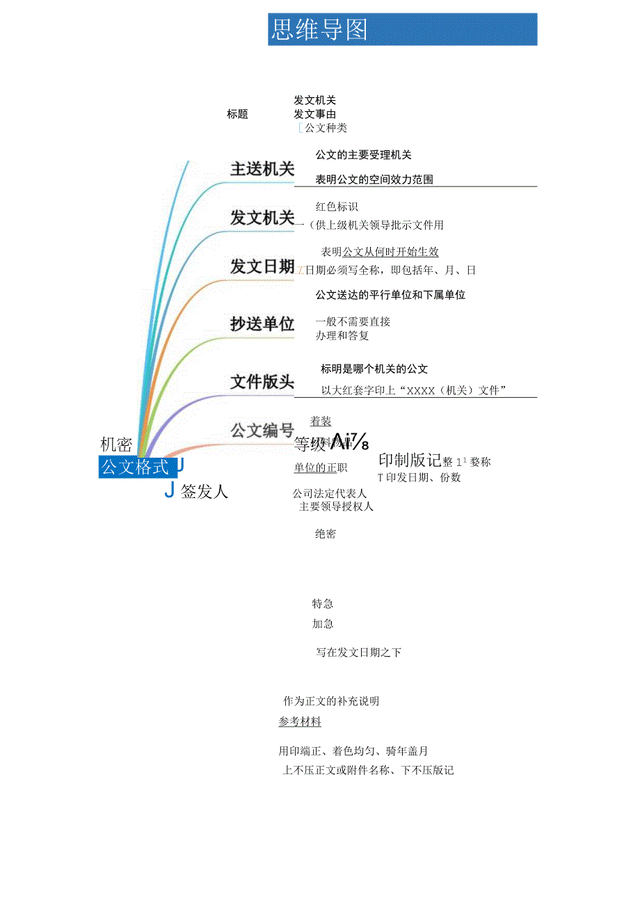 公文思维导图.docx_第1页