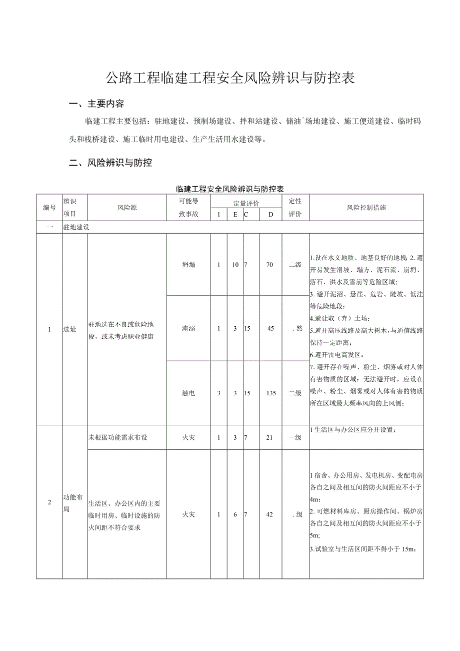 公路工程临建工程安全风险辨识与防控表.docx_第1页