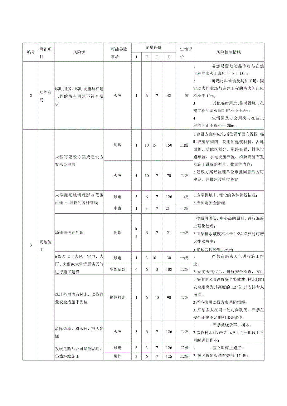 公路工程临建工程安全风险辨识与防控表.docx_第2页