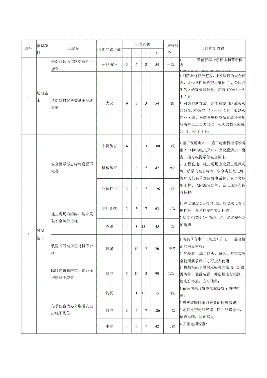 公路工程临建工程安全风险辨识与防控表.docx_第3页