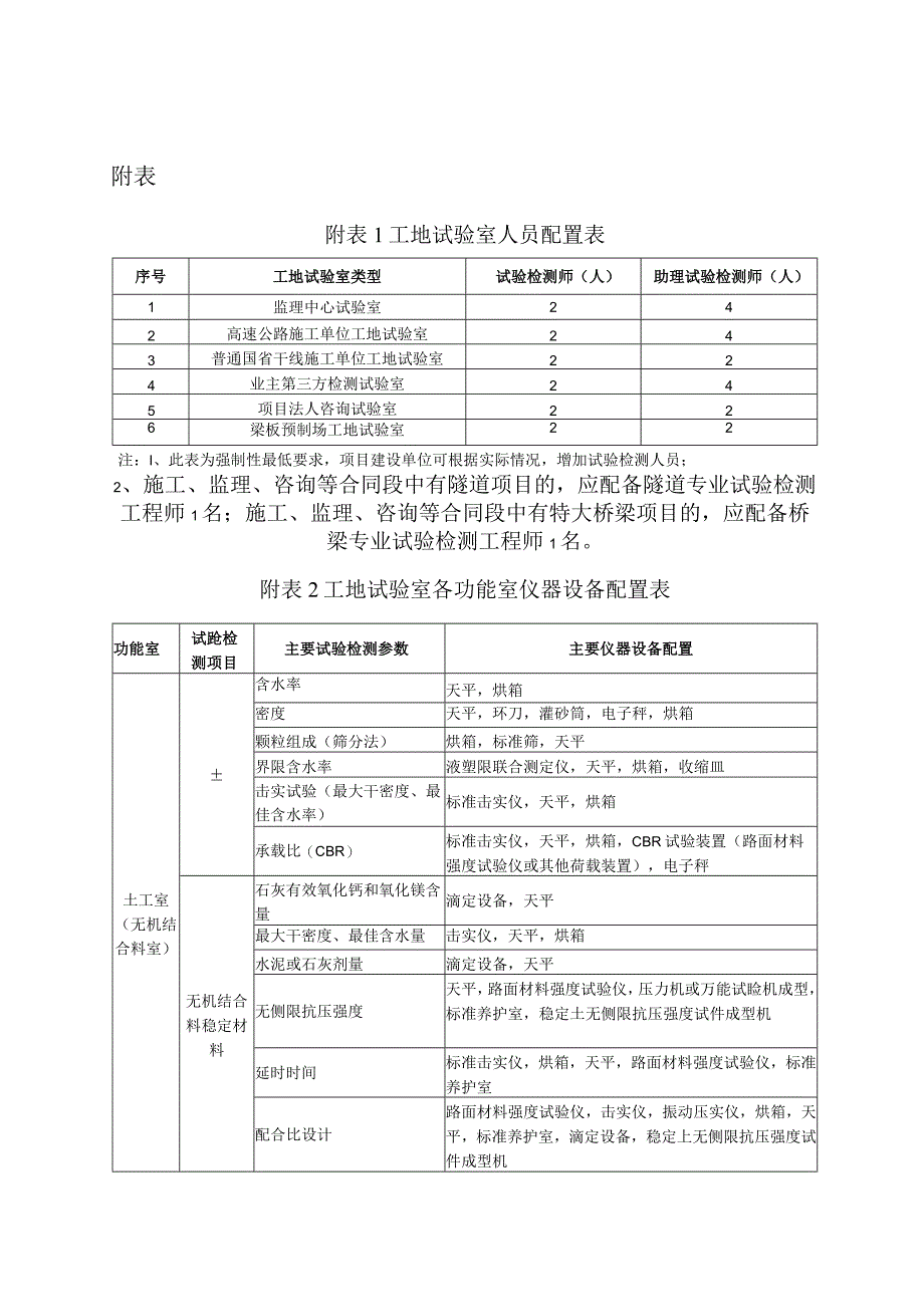 公路工程工地试验室人员各功能室仪器设备配置表设置使用面积设置一览表.docx_第1页