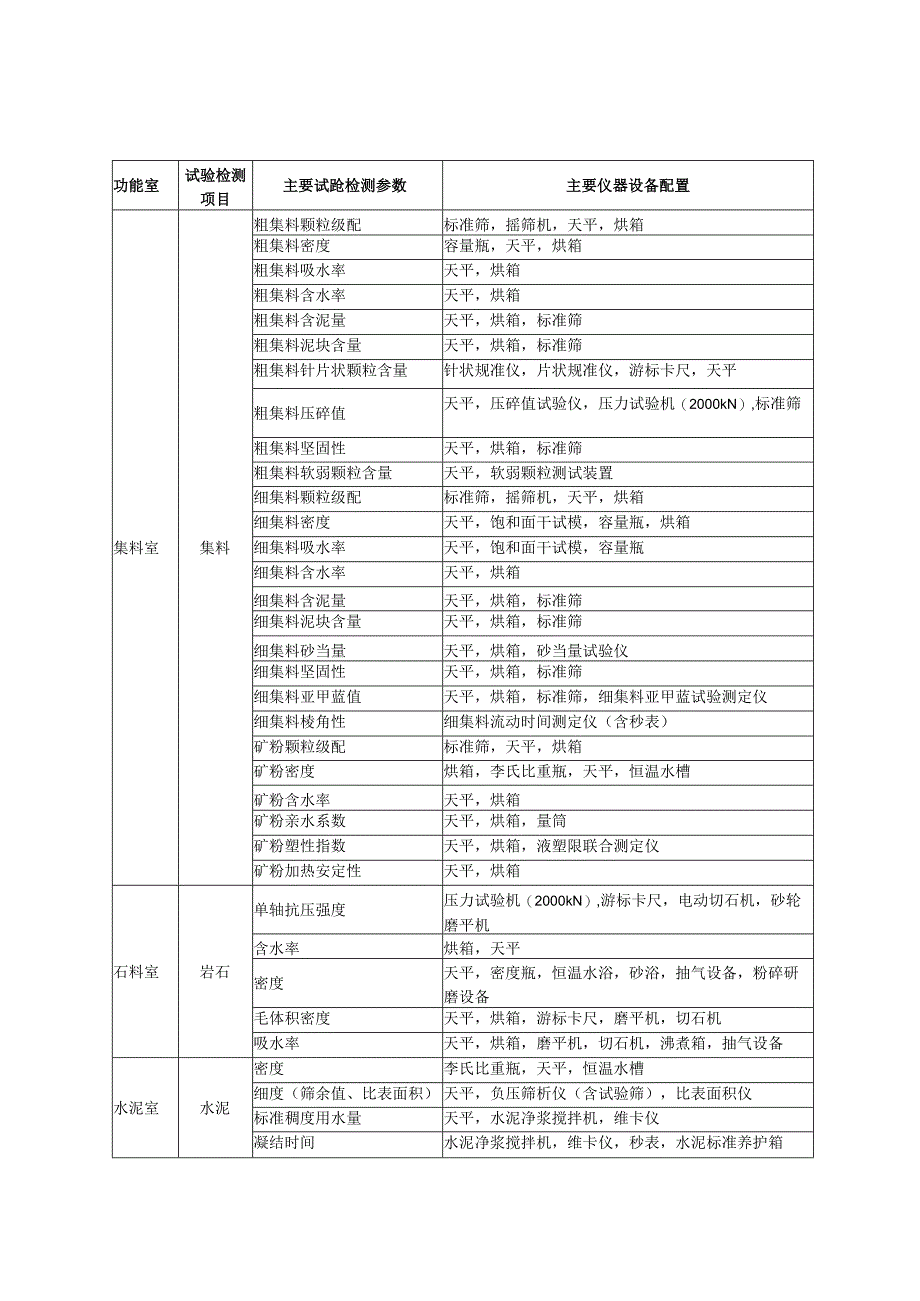 公路工程工地试验室人员各功能室仪器设备配置表设置使用面积设置一览表.docx_第2页