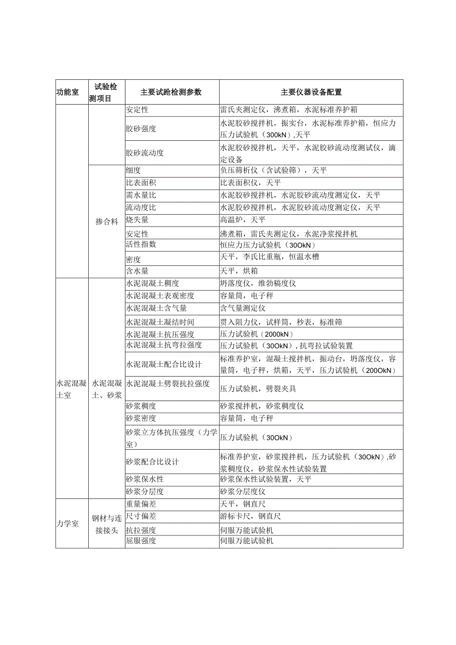 公路工程工地试验室人员各功能室仪器设备配置表设置使用面积设置一览表.docx_第3页