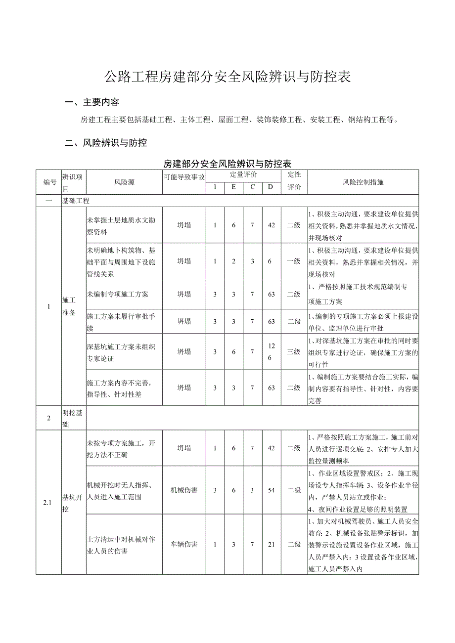 公路工程房建部分安全风险辨识与防控表.docx_第1页