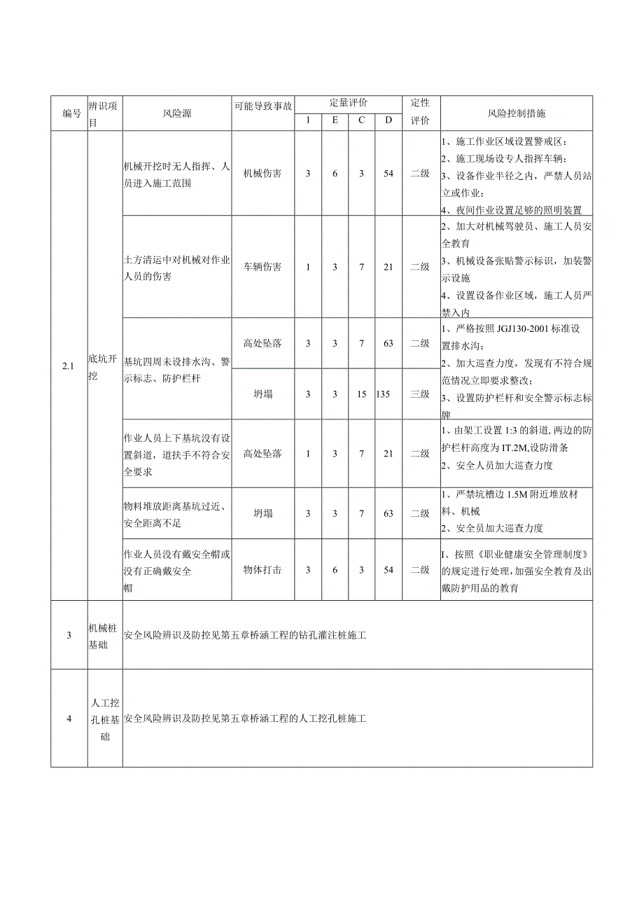 公路工程房建部分安全风险辨识与防控表.docx_第2页