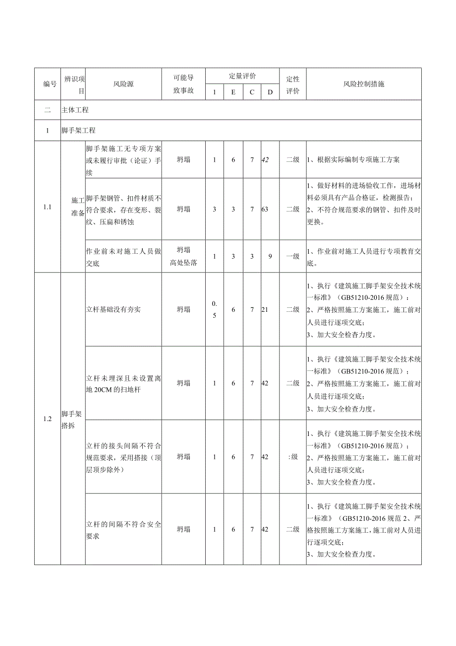 公路工程房建部分安全风险辨识与防控表.docx_第3页