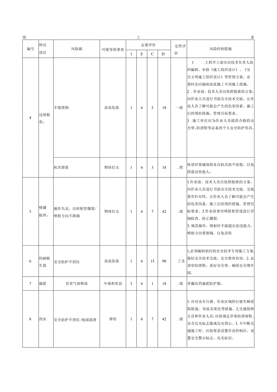 公路绿化工程施工安全风险辨识与防控表.docx_第2页