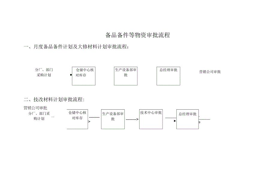 关于备品配件的申购和审批流程的规定.docx_第3页