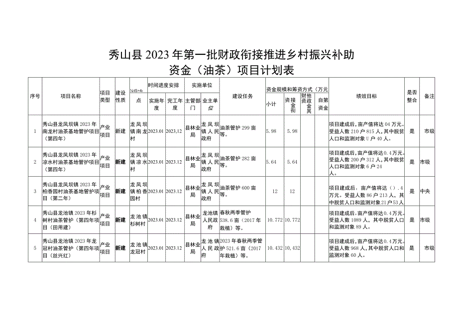 秀山县2023年第一批财政衔接推进乡村振兴补助资金油茶项目计划表.docx_第1页