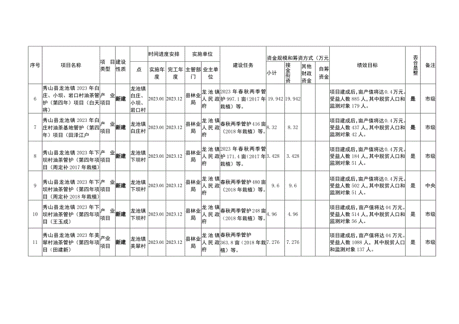 秀山县2023年第一批财政衔接推进乡村振兴补助资金油茶项目计划表.docx_第2页