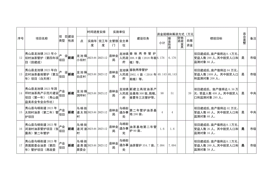 秀山县2023年第一批财政衔接推进乡村振兴补助资金油茶项目计划表.docx_第3页