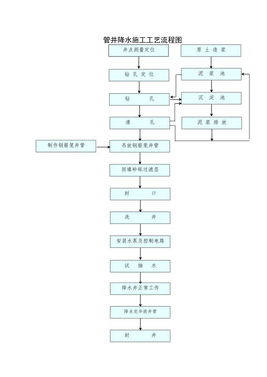 管井降水施工工艺流程图.docx_第1页