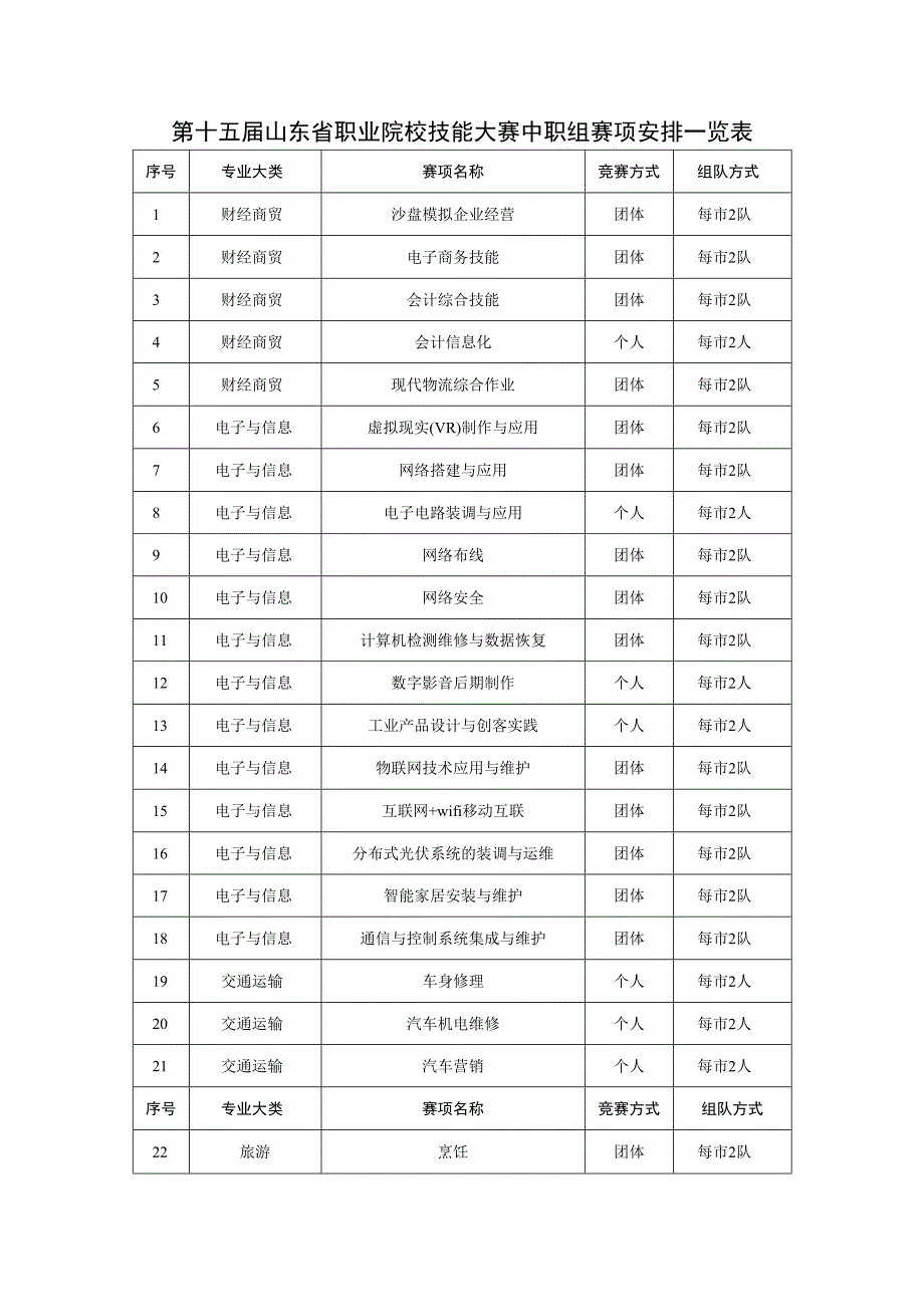 第十五届山东省职业院校技能大赛中职组赛项安排一览表.docx_第1页