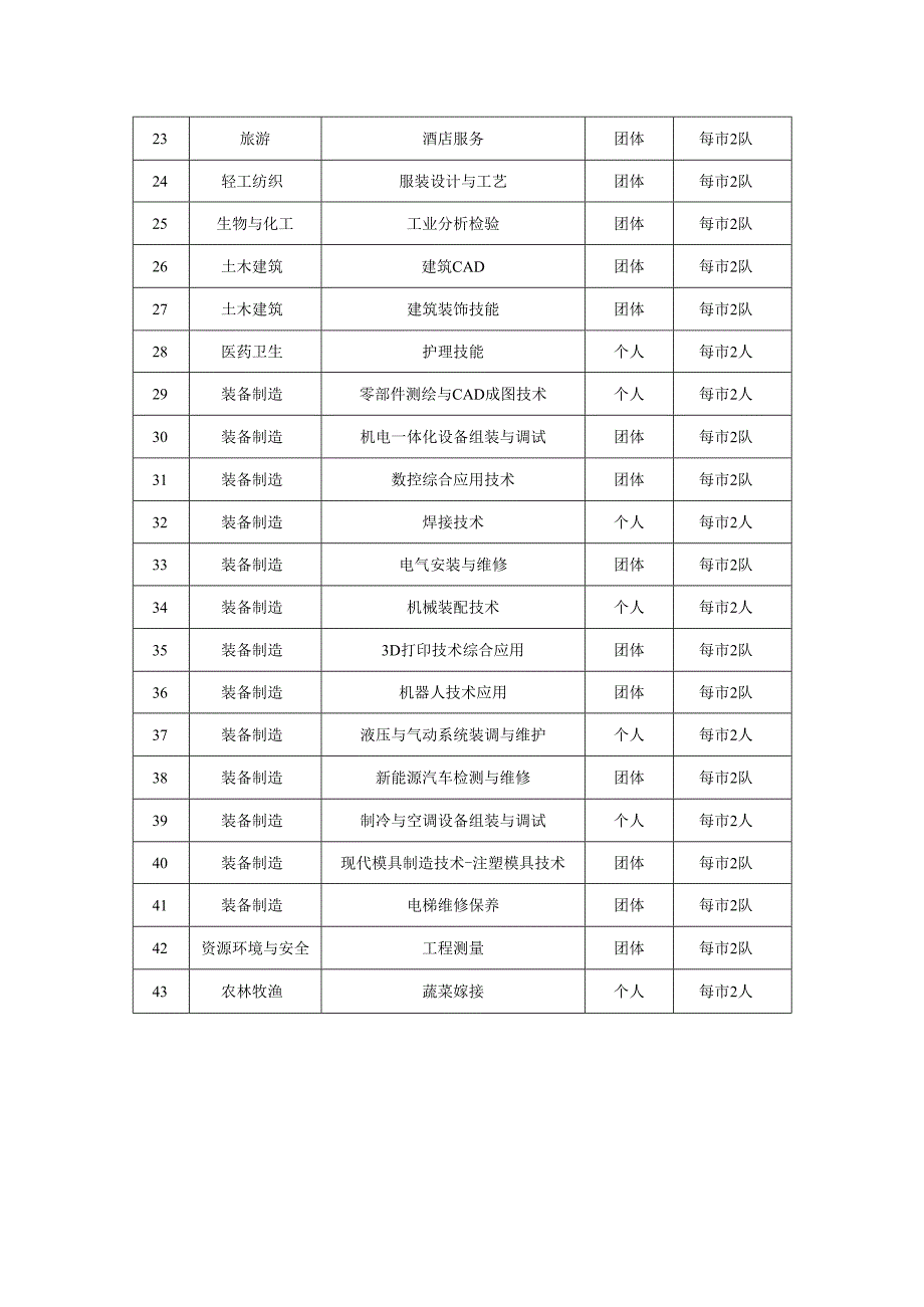 第十五届山东省职业院校技能大赛中职组赛项安排一览表.docx_第2页