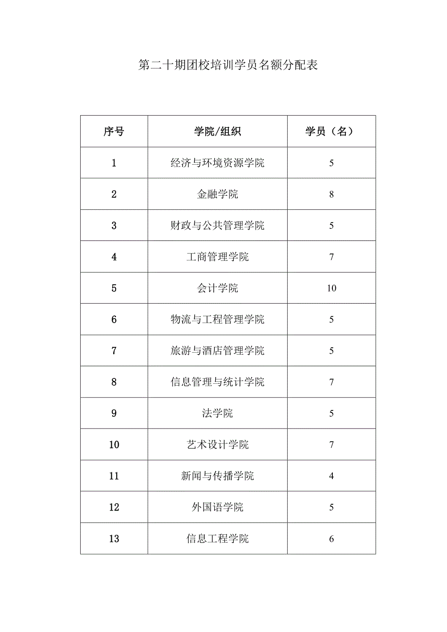 第二十期团校培训学员名额分配表.docx_第1页