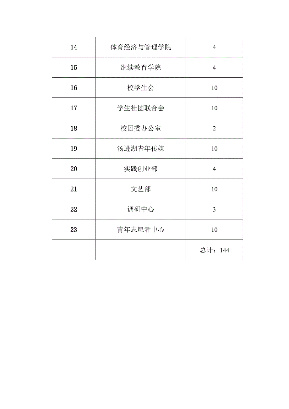 第二十期团校培训学员名额分配表.docx_第2页