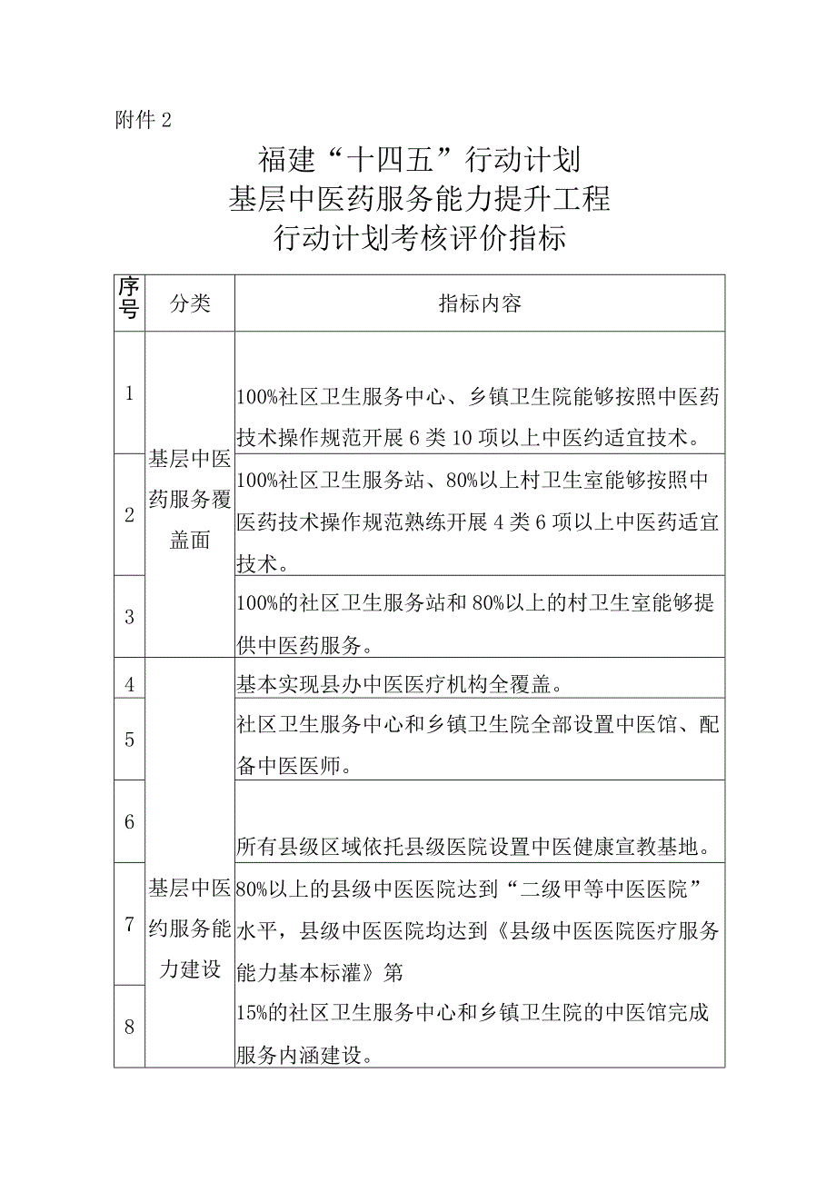 福建十四五行动计划基层中医药服务能力提升工程行动计划考核评价指标.docx_第1页