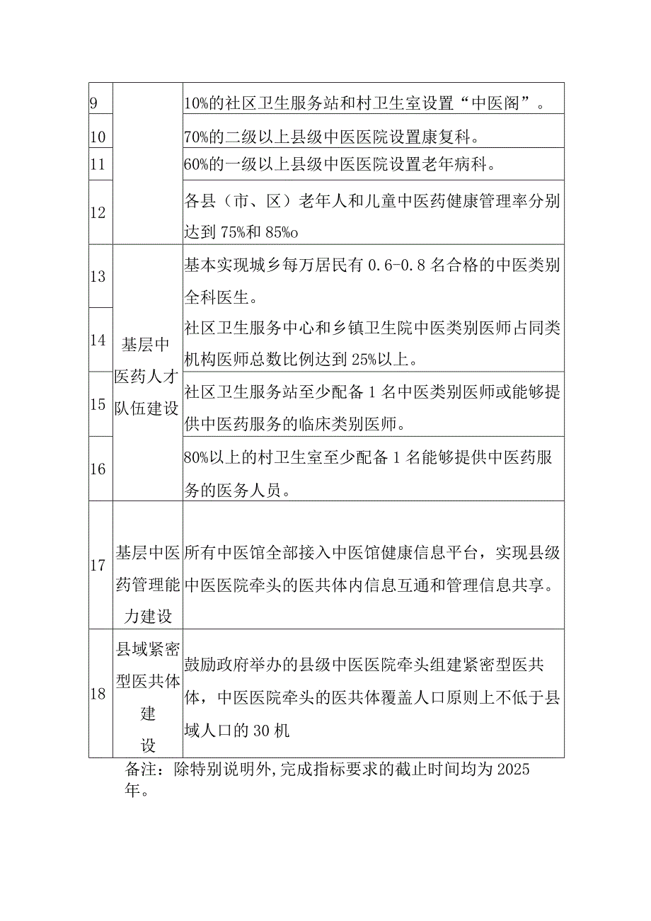 福建十四五行动计划基层中医药服务能力提升工程行动计划考核评价指标.docx_第2页