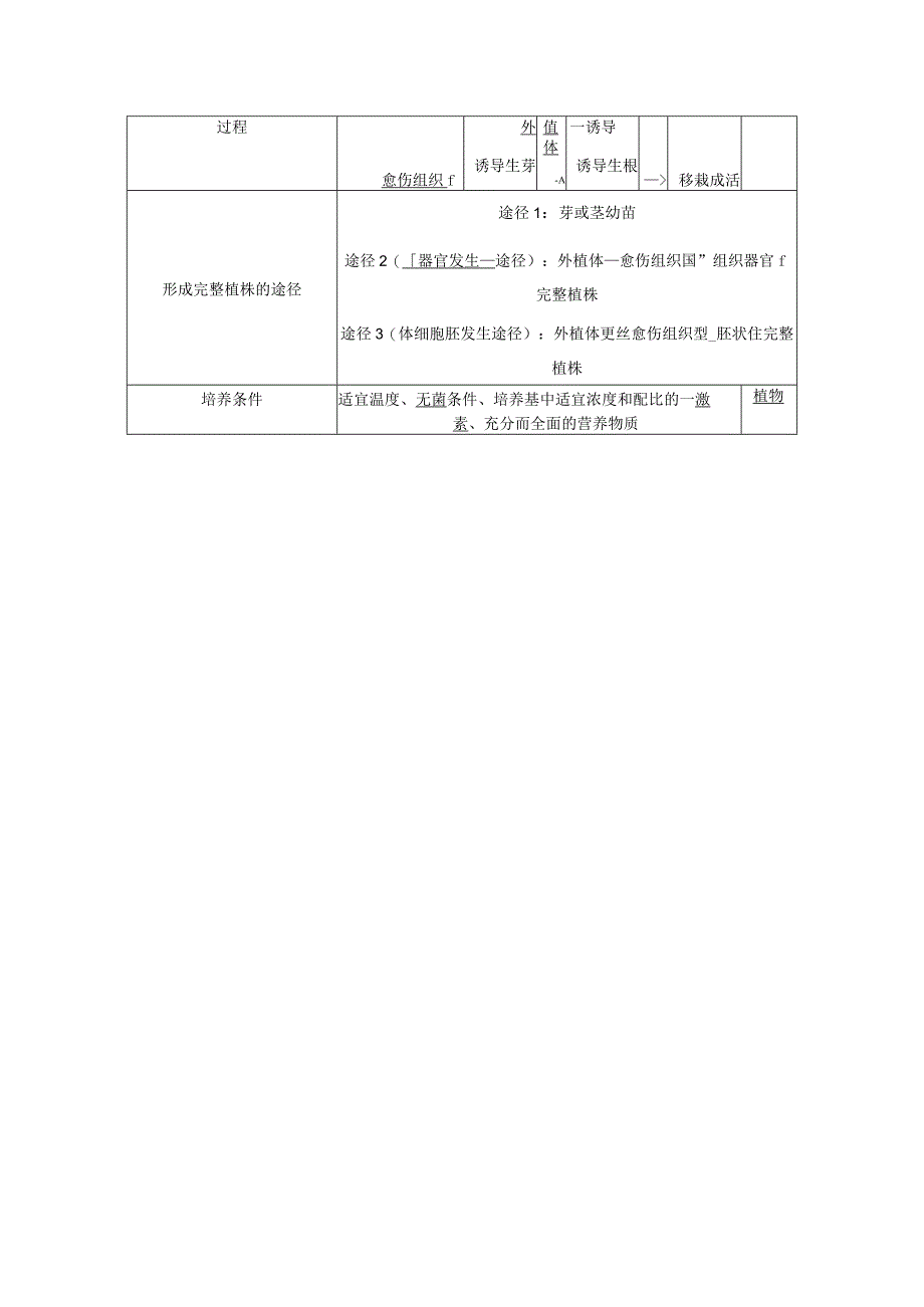 第31课时 植物细胞工程公开课.docx_第2页