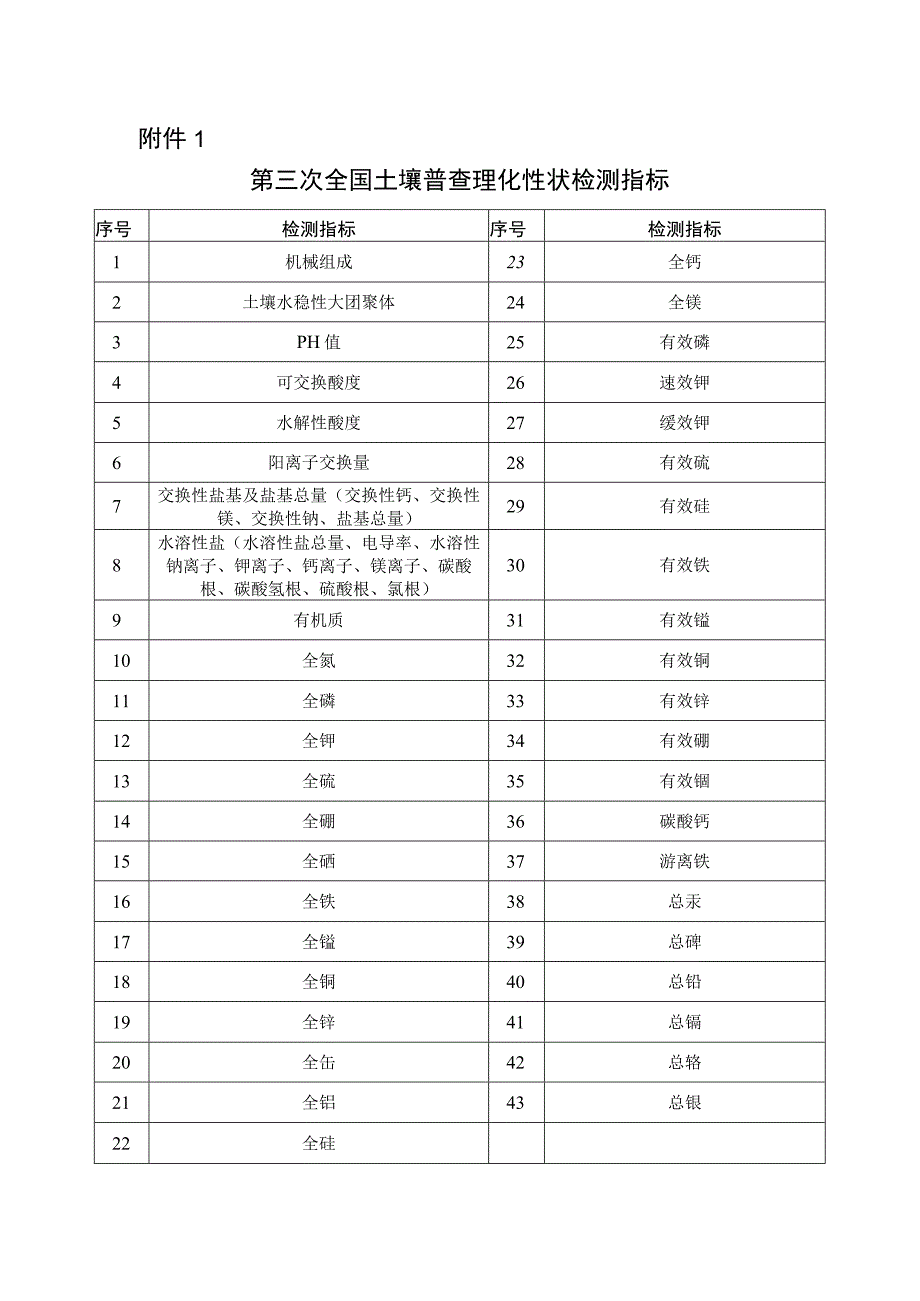 第三次全国土壤普查理化性状检测指标.docx_第1页