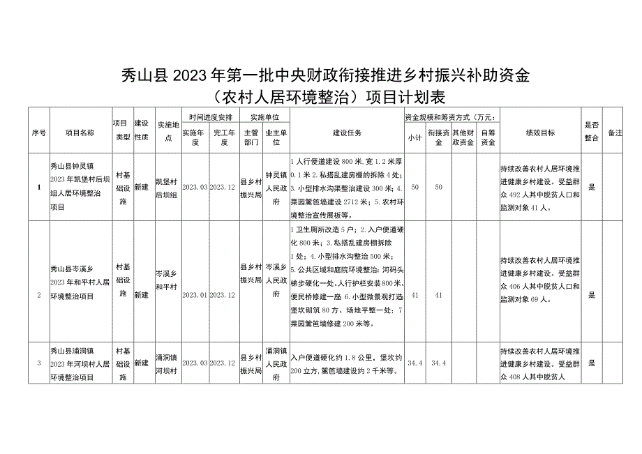 秀山县2023年第一批中央财政衔接推进乡村振兴补助资金农村人居环境整治项目计划表.docx_第1页