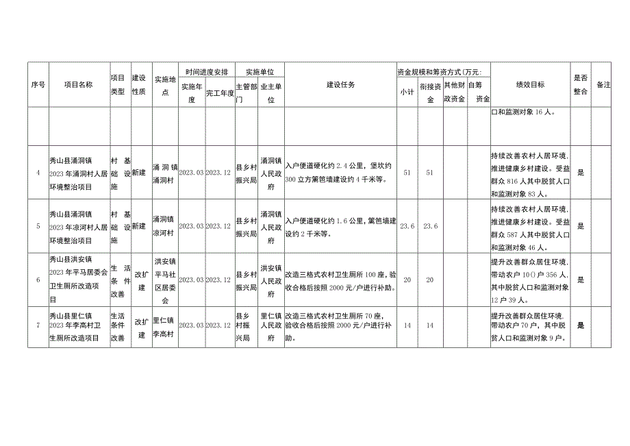 秀山县2023年第一批中央财政衔接推进乡村振兴补助资金农村人居环境整治项目计划表.docx_第2页