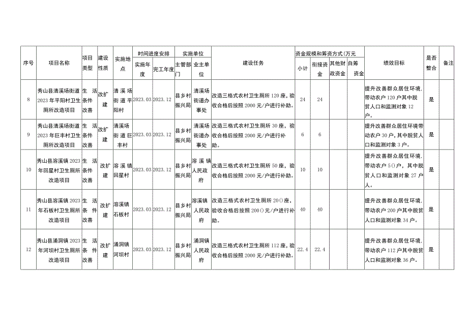 秀山县2023年第一批中央财政衔接推进乡村振兴补助资金农村人居环境整治项目计划表.docx_第3页