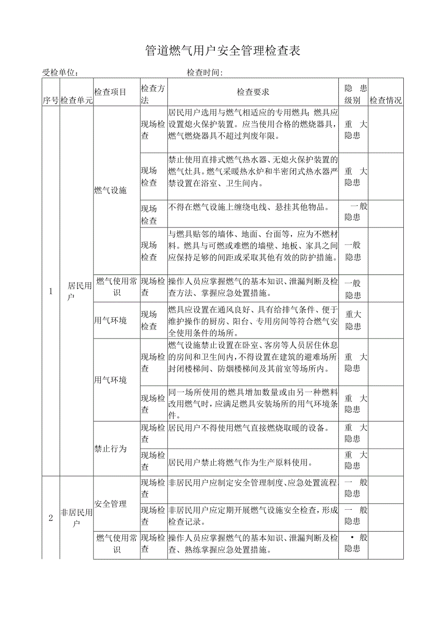 管道燃气用户安全管理检查表.docx_第1页