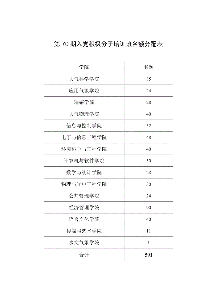 第70期入党积极分子培训班名额分配表.docx_第1页