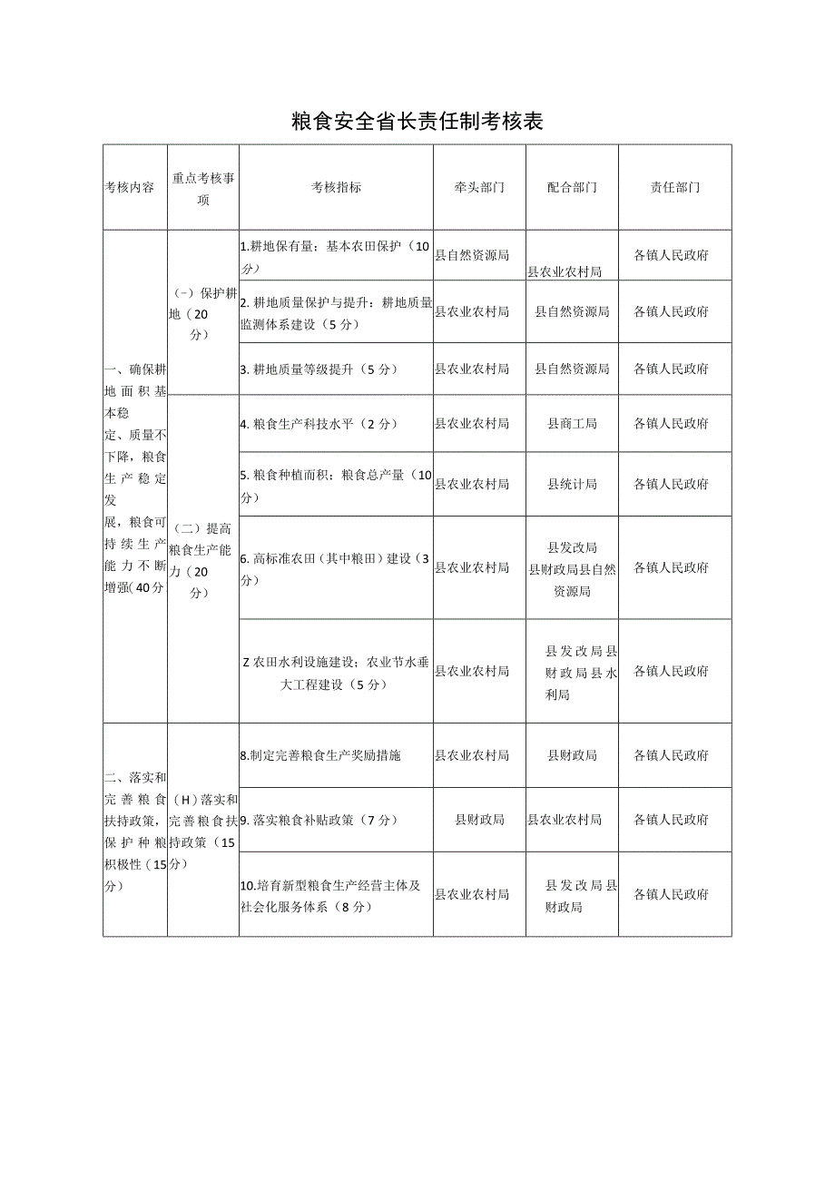 粮食安全省长责任制考核表.docx_第1页