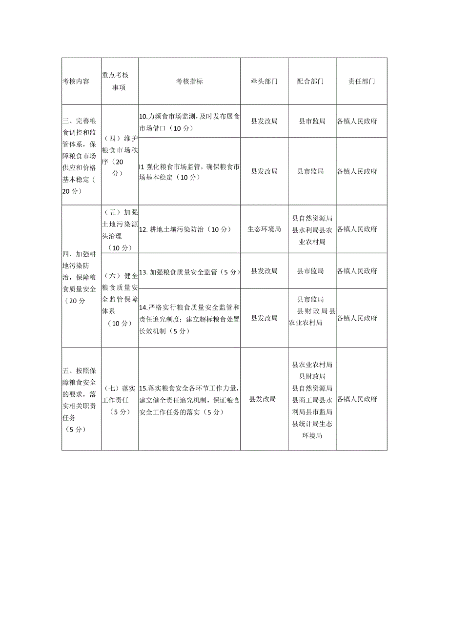 粮食安全省长责任制考核表.docx_第2页