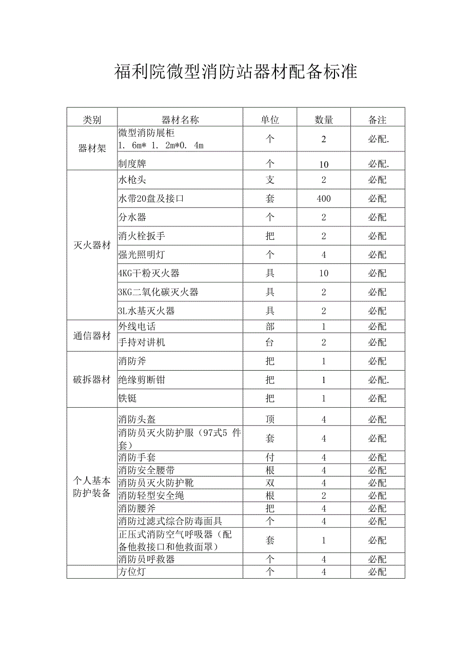 福利院微型消防器材配备标准及微型消防站职能职责.docx_第1页