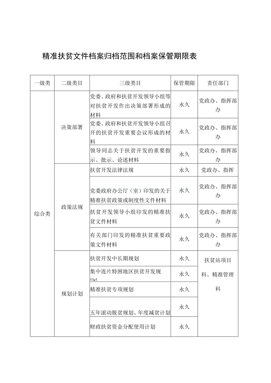 精准扶贫文件档案归档范围和档案保管期限表.docx_第1页