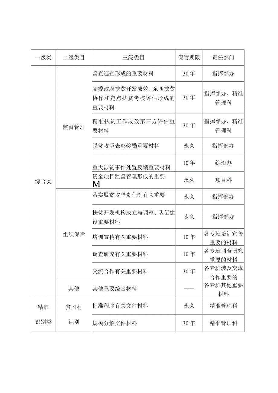 精准扶贫文件档案归档范围和档案保管期限表.docx_第2页