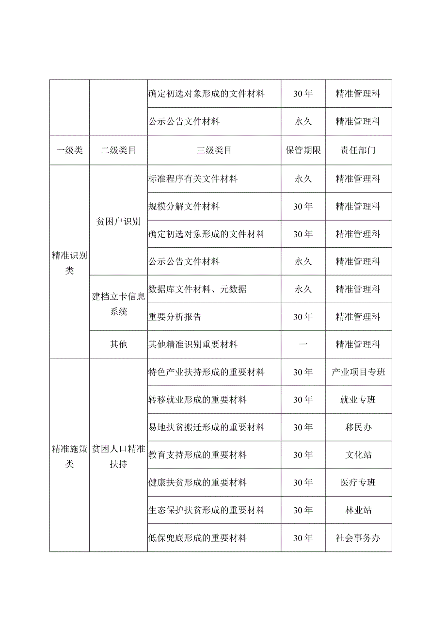 精准扶贫文件档案归档范围和档案保管期限表.docx_第3页