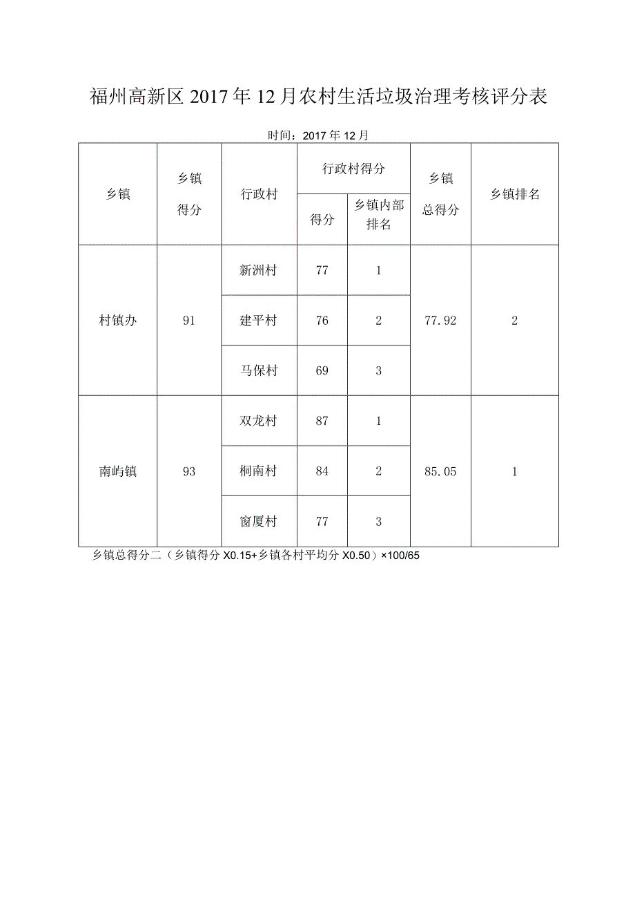 福州高新区2017年12月农村生活垃圾治理考核评分表.docx_第1页