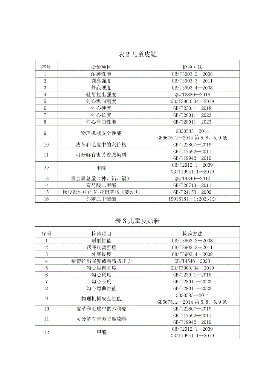 童鞋产品质量河南省监督抽查实施细则2023年版.docx_第2页